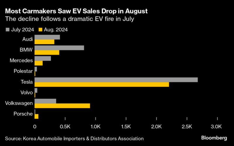 A Mercedes-Benz Fire May Cloud Korea’s EV Transition