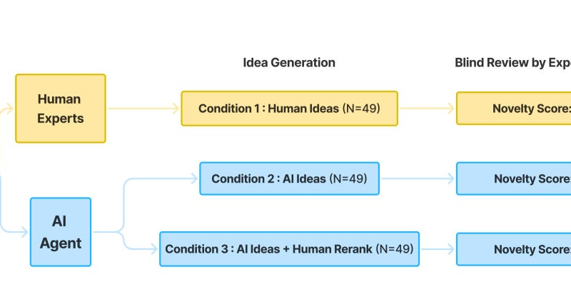 AI can kinda generate novel ideas