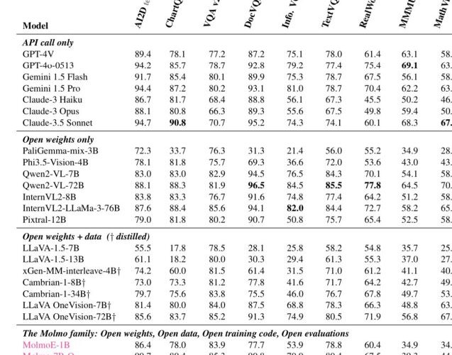 Ai2’s new Molmo open source AI models beat GPT-4o, Claude on some benchmarks