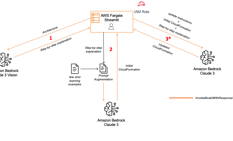 Architecture to AWS CloudFormation code using Anthropic’s Claude 3 on Amazon Bedrock | Amazon Web Services