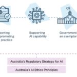 Inforgraphic that describe the ways the Australian Government is supporting safe and responsible AI