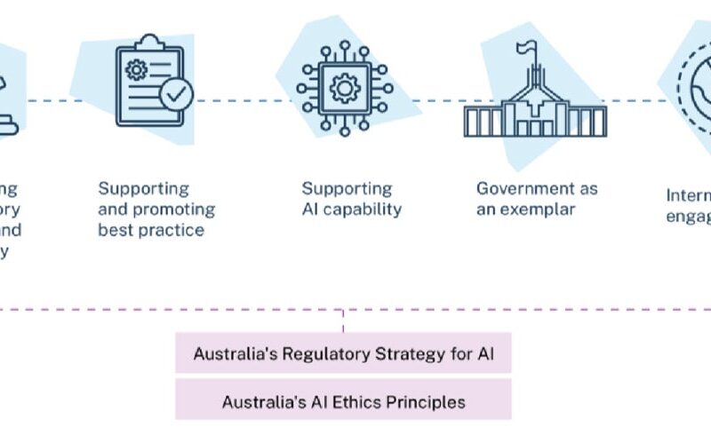 Inforgraphic that describe the ways the Australian Government is supporting safe and responsible AI