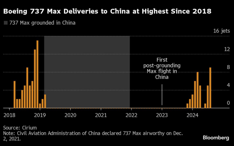 Boeing Steps Up 737 Deliveries to China in Respite for New CEO