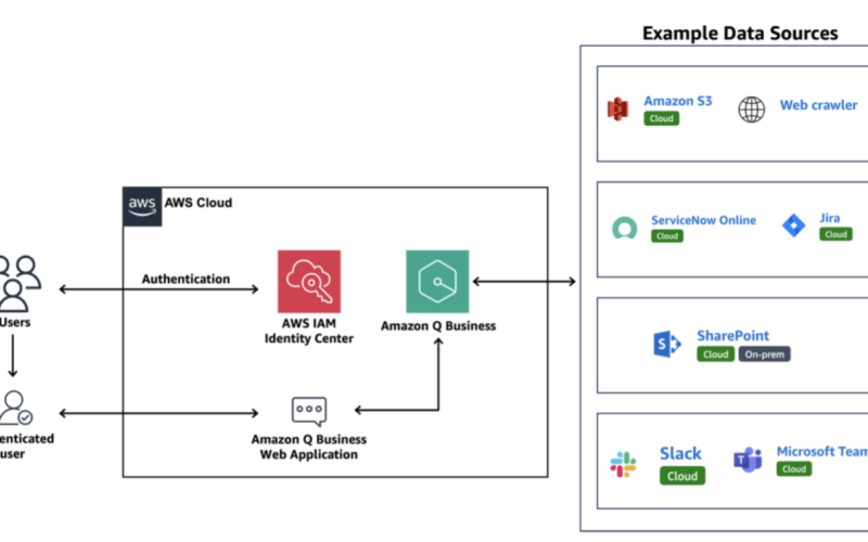 Build a generative AI assistant to enhance employee experience using Amazon Q Business | Amazon Web Services