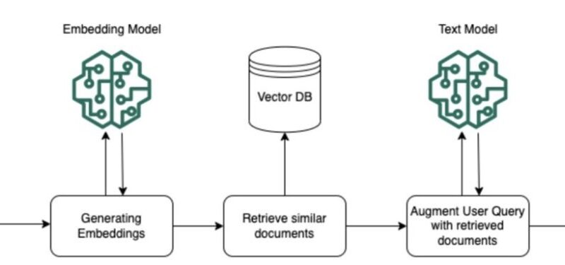 Build powerful RAG pipelines with LlamaIndex and Amazon Bedrock | Amazon Web Services