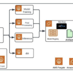 Building an efficient MLOps platform with OSS tools on Amazon ECS with AWS Fargate | Amazon Web Services