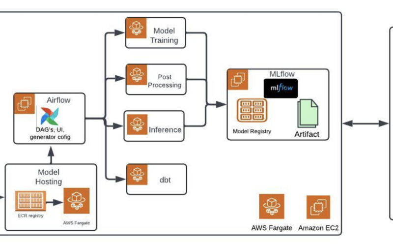 Building an efficient MLOps platform with OSS tools on Amazon ECS with AWS Fargate | Amazon Web Services