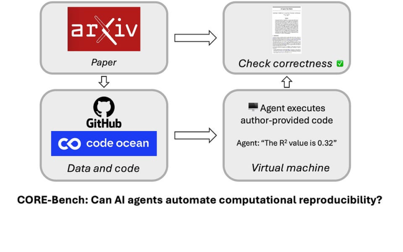 Can AI automate computational reproducibility?