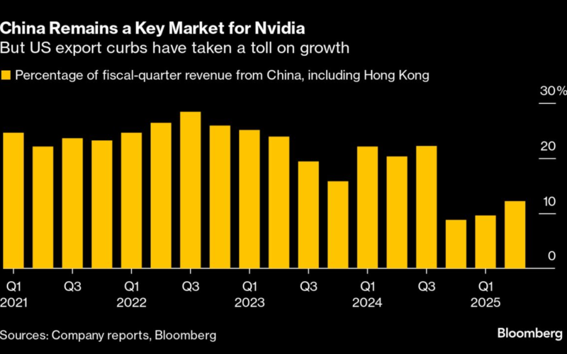 China Urges Local Companies to Stay Away From Nvidia’s Chips