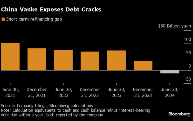 China Vanke’s Sales Slump Worsens After Debt Cracks Show Up