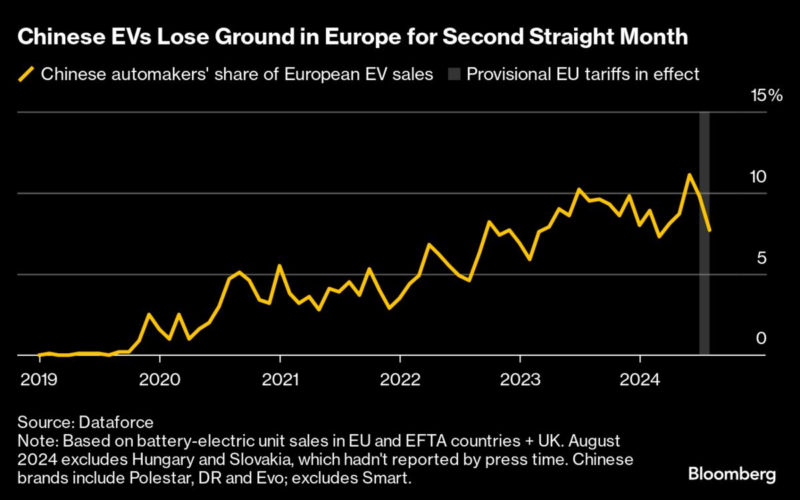 Chinese Carmakers Sell Fewest EVs in Europe Since February 2023