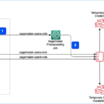 Control data access to Amazon S3 from Amazon SageMaker Studio with Amazon S3 Access Grants | Amazon Web Services