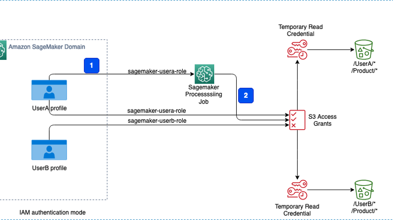 Control data access to Amazon S3 from Amazon SageMaker Studio with Amazon S3 Access Grants | Amazon Web Services