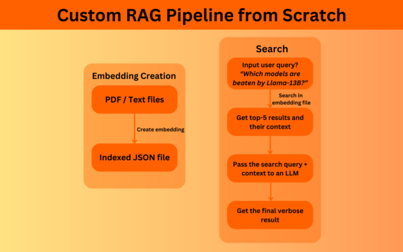 Custom RAG Pipeline from Scratch