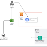 Deploy Amazon SageMaker pipelines using AWS Controllers for Kubernetes | Amazon Web Services