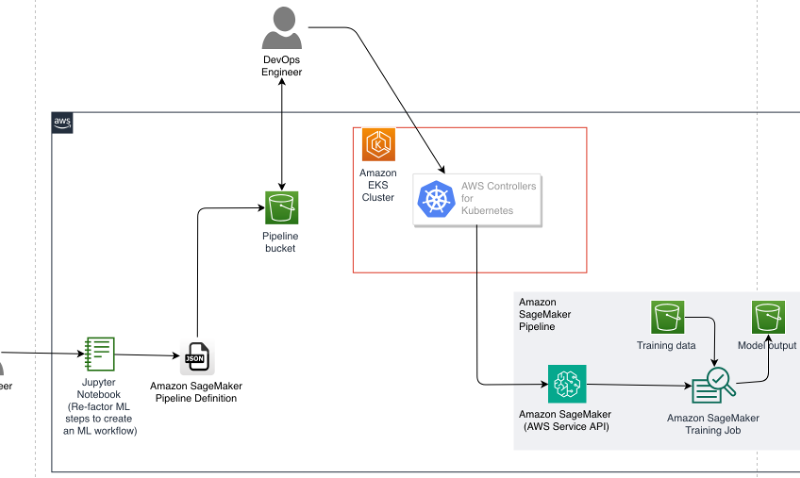 Deploy Amazon SageMaker pipelines using AWS Controllers for Kubernetes | Amazon Web Services