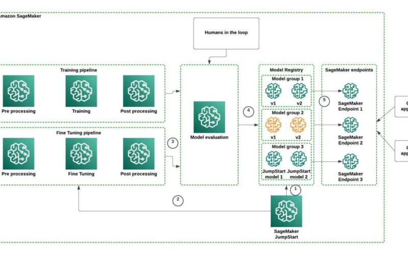 Effectively manage foundation models for generative AI applications with Amazon SageMaker Model Registry | Amazon Web Services