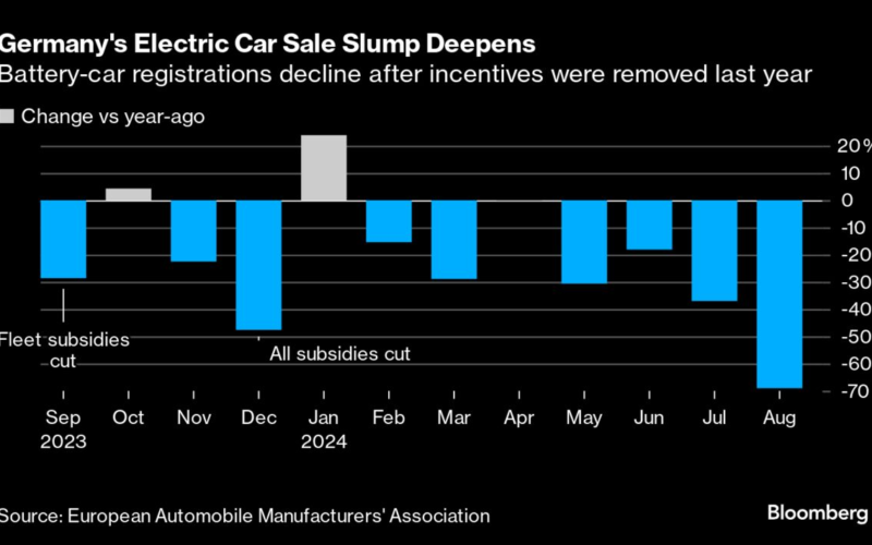 Europe’s EV Sales Plunge Has Carmakers Seeking EU Relief