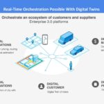 From linear value chains to dynamic ecosystems: How digital twin platforms will revolutionize business operations - SiliconANGLE