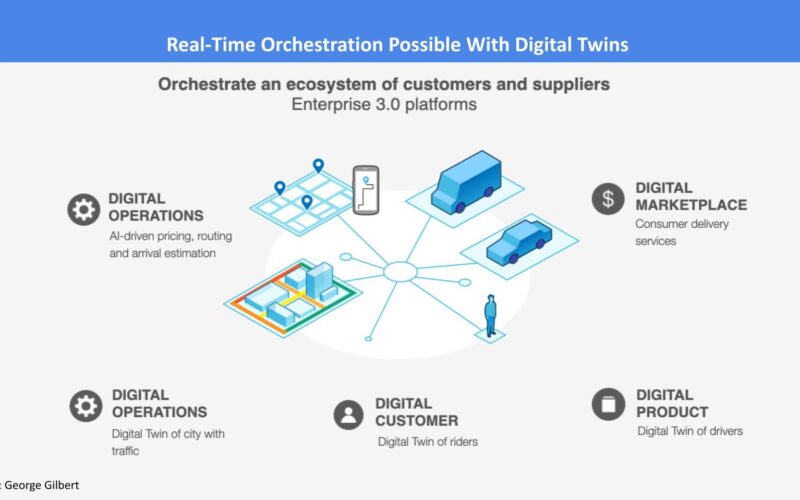 From linear value chains to dynamic ecosystems: How digital twin platforms will revolutionize business operations - SiliconANGLE