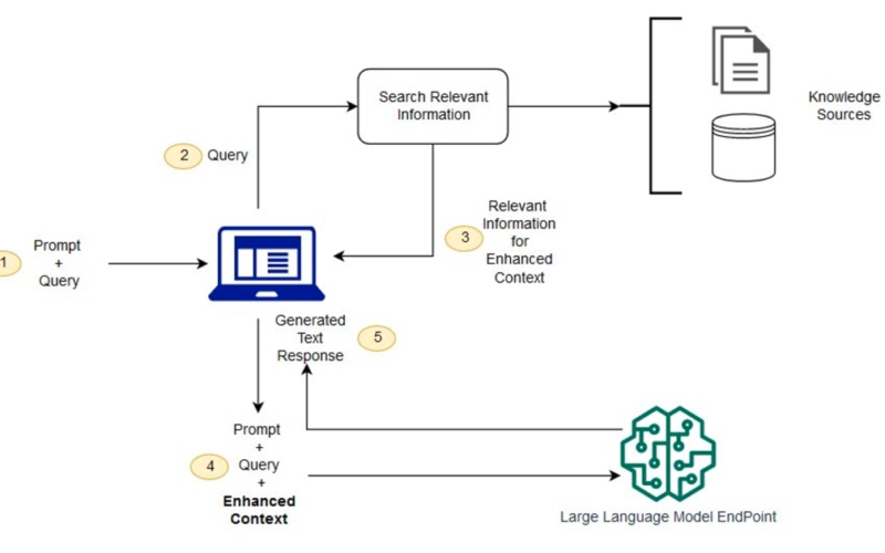 GenAI for Aerospace: Empowering the workforce with expert knowledge on Amazon Q and Amazon Bedrock | Amazon Web Services