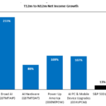 Goldman Trading Desk Says It’s Time to Buy the Dip in AI Stocks