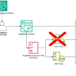 Govern generative AI in the enterprise with Amazon SageMaker Canvas | Amazon Web Services