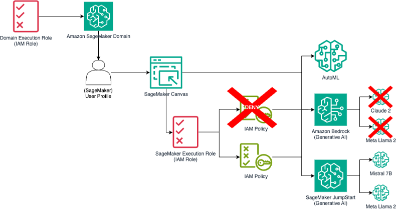 Govern generative AI in the enterprise with Amazon SageMaker Canvas | Amazon Web Services