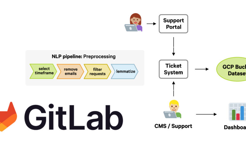 How GitLab uses spaCy to analyze support tickets and empower their community · Explosion