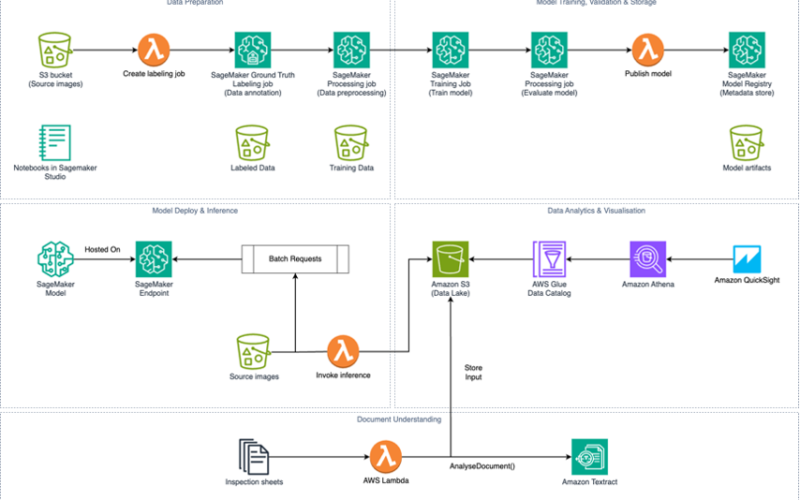 How Northpower used computer vision with AWS to automate safety inspection risk assessments | Amazon Web Services