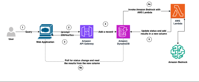 How Vidmob is using generative AI to transform its creative data landscape | Amazon Web Services