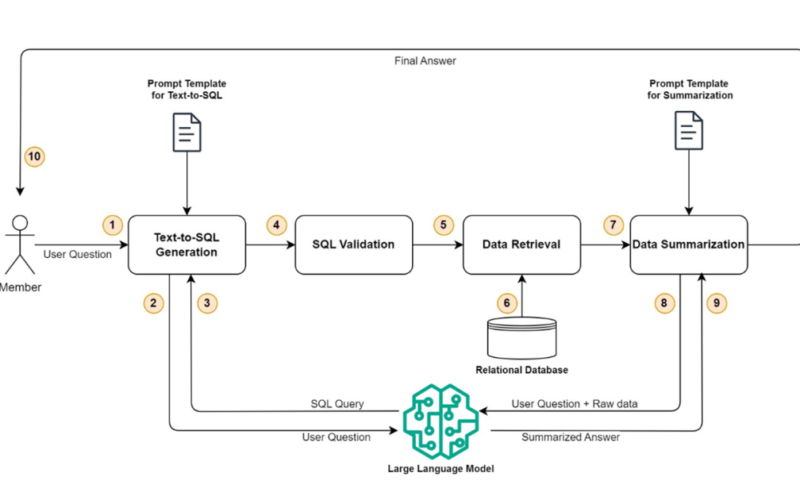 How healthcare payers and plans can empower members with generative AI | Amazon Web Services