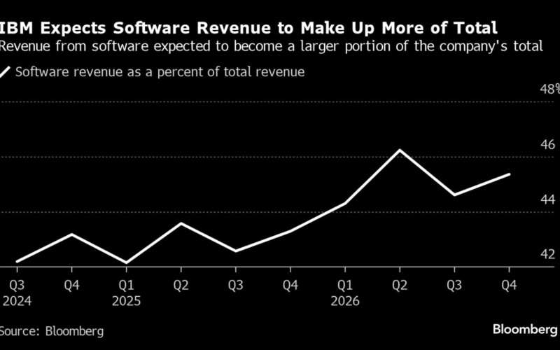 IBM Nears Record High As Investors Look for Stable Tech Winners