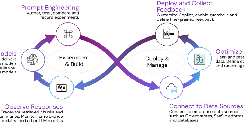 Migrating to Amazon SageMaker: Karini AI Cut Costs by 23% | Amazon Web Services