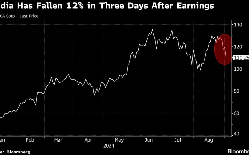 Nvidia’s $240 Billion Swoon Leads Rout in Semiconductor Stocks