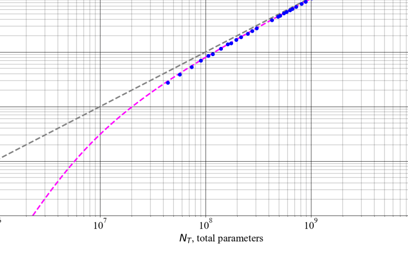 Reconciling Conflicting Scaling Laws in Large Language Models