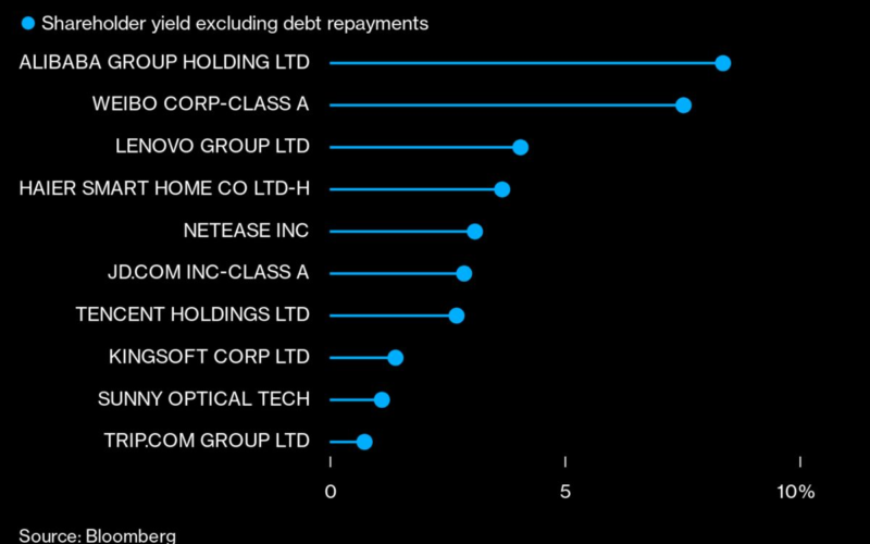 Record Returns Are Silver Lining as China’s Tech Stocks Slump