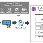 Reinvent personalization with generative AI on Amazon Bedrock using task decomposition for agentic workflows | Amazon Web Services