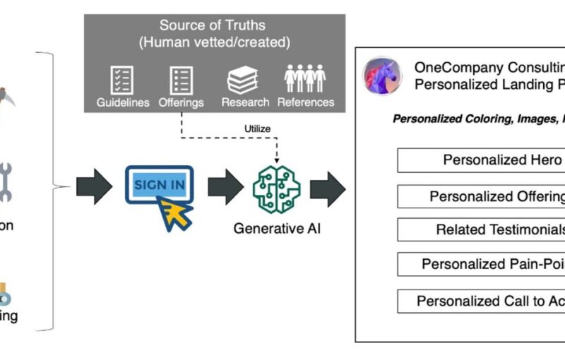 Reinvent personalization with generative AI on Amazon Bedrock using task decomposition for agentic workflows | Amazon Web Services