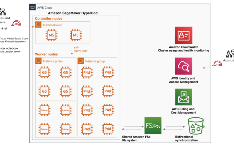 Scalable training platform with Amazon SageMaker HyperPod for innovation: a video generation case study | Amazon Web Services