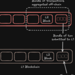 Scaling Ethereum: Rollups as the Solution to Blockchain’s Trilemma