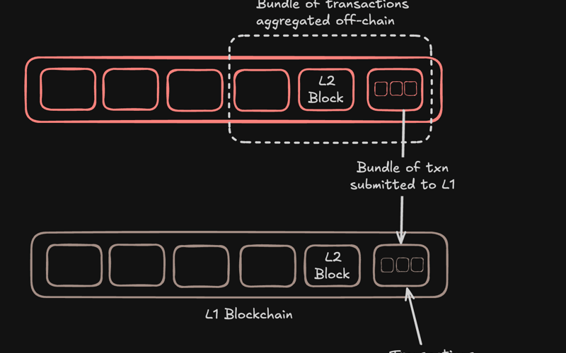 Scaling Ethereum: Rollups as the Solution to Blockchain’s Trilemma