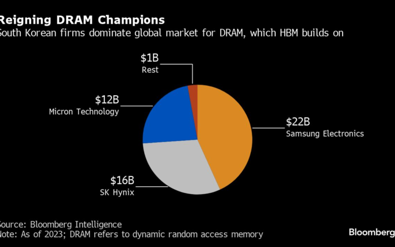 South Korea Wants US ‘Carrots’ for Embracing China Chip Curbs