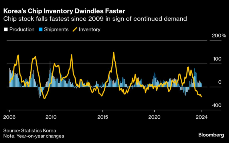 South Korea’s Chip Stockpiles Shrink at Fastest Pace Since 2009