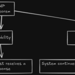 System Design: CAP Theorem