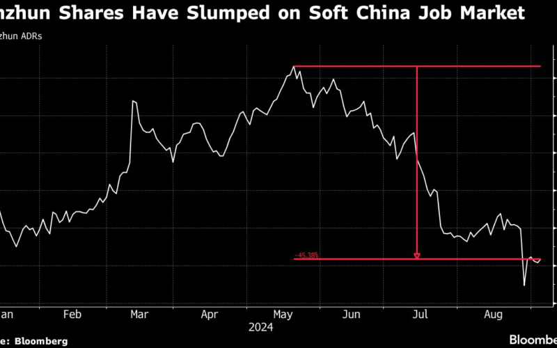 Tencent-Backed Job Site Stock May Extend 45% Drop on Weak Demand