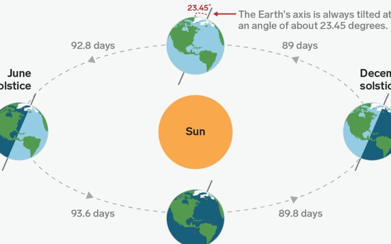 The first day of fall arrives on Sunday. A simple animation shows why the equinox changes the seasons.