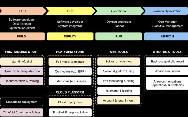 Timefold, a Belgian startup using AI to  help companies plan operations, has raised $6.7 million using this pitch deck