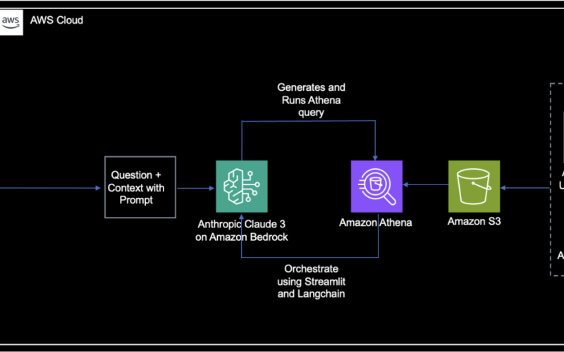 Unlock AWS Cost and Usage insights with generative AI powered by Amazon Bedrock | Amazon Web Services