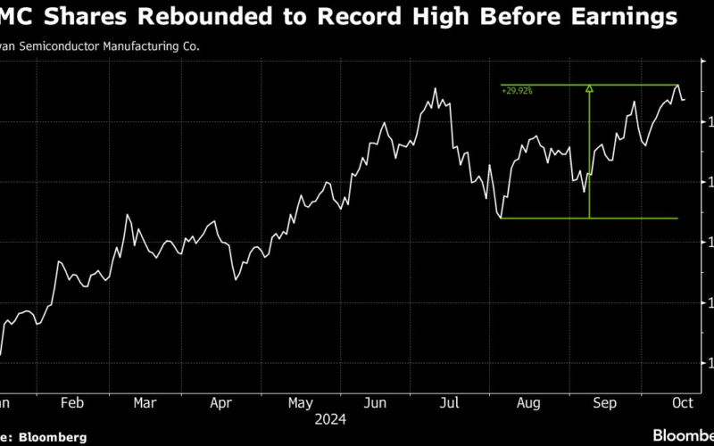 TSMC Bulls Expect Strong Results to Support Record-High Shares